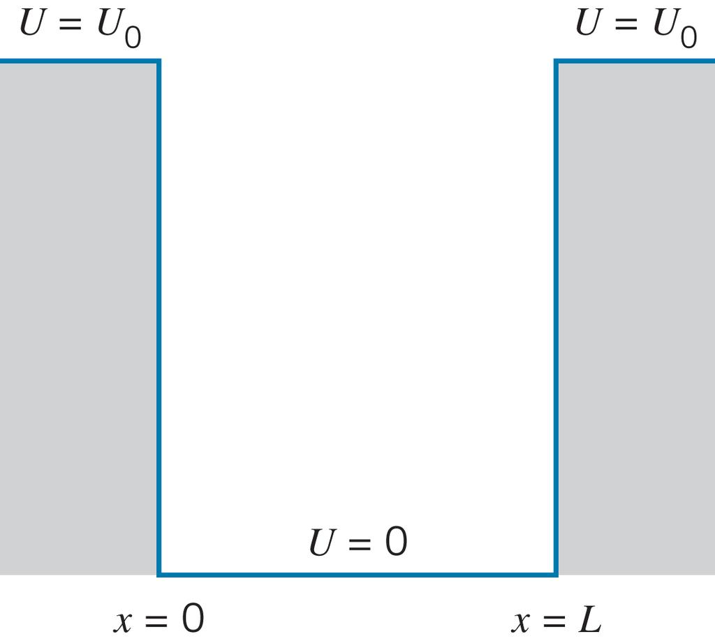 Pozo potencial finito : Resultados numéricos Ejemplo :U 0 = 400 ev ; L = 0.