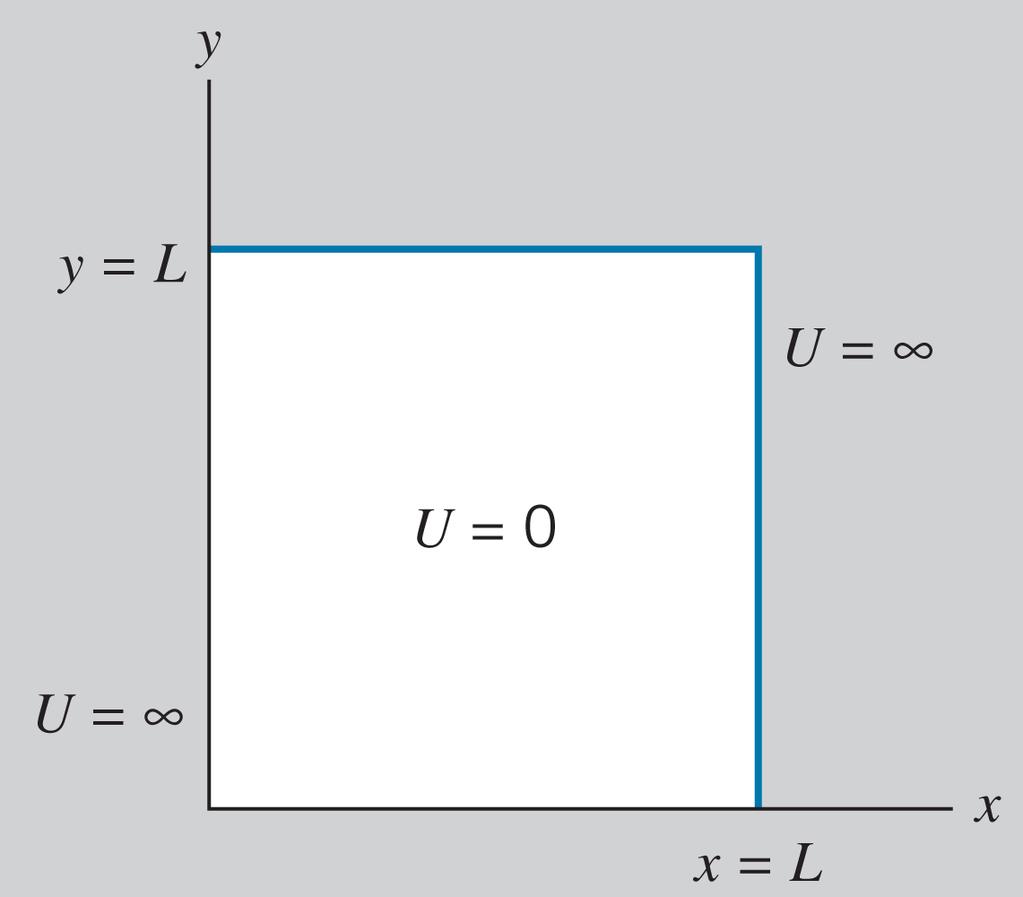 Pozo potencial infinito bidimensional : degeneración en energia ( 2 /2m){ 2 Ψ(x,y) + 2 Ψ(x,y) } + U(x, y)ψ(x, y) = EΨ(x, y) x 2 y 2 U(x, y) = 0 ; 0 x L; 0 y L ; U(x, y) = ; otherwise