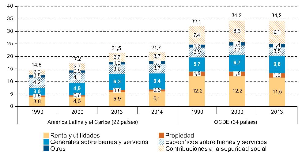 América Latina y el Caribe Países OCDE Ingresos tributarios por tipo de