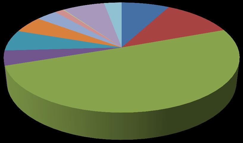67% Granel Sólido 3.93% Ro-Ro 4.36% ortacontenedor 60.02% Fuente: Empresas ortuarias de entroamérica y Autoridad Marítima de anamá Gráfico No. 22.