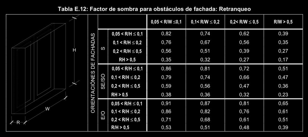 0,24 L/H à 1,10/2,50 = 0,44 Los valores obtenidos se buscan en la tabla de Factor Sombra para Voladizos