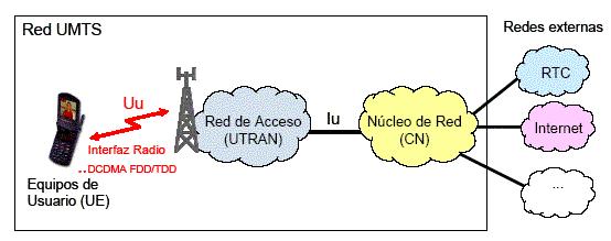 24 CAPÍTULO II: ARQUITECTURA DE LA RED UMTS Resumen: este capítulo está enfocado en la arquitectura de la red del Sistema Universal de Telecomunicaciones Móviles, es por lo cual que en el inciso 2.
