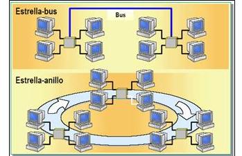 Capitulo 2: Topologías de Red Figura 2.5 Topología híbrida En una topología en estrella-bus, varias redes de topología en estrella están conectadas a una conexión en bus.