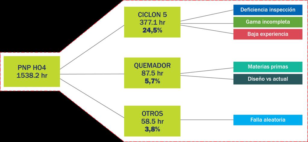 Metodología aplicada Etapa planeación - Identificación del problema y análisis del fenómeno AVERÍA ELEVADOR Deficiencia inspección SILO CF 376.9 hr Gama incompleta 67,7% CAMBIO SELLO RODILLO #1 73.