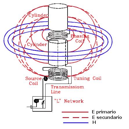 Figura 17 La teoría de las corrientes de desplazamiento eran el pilar fundamental para justificar las notables características de las antenas EH, tal como se explicaba en el sitio web de EH Antenna