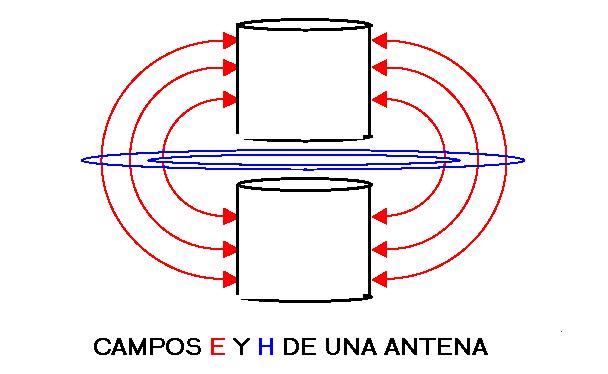 Figura 4 Un campo magnético H se genera cuando circula una corriente variable por un conductor, pero también cuando hay un cambio en un campo eléctrico variable E en un dieléctrico, lo que puede