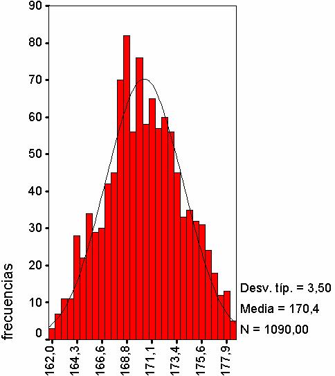 La distribución de los promedios muestrales sí que tiene distribución aproximadamente normal. La media de esta nueva variable (promedio muestral) es muy parecida a la de la variable original.