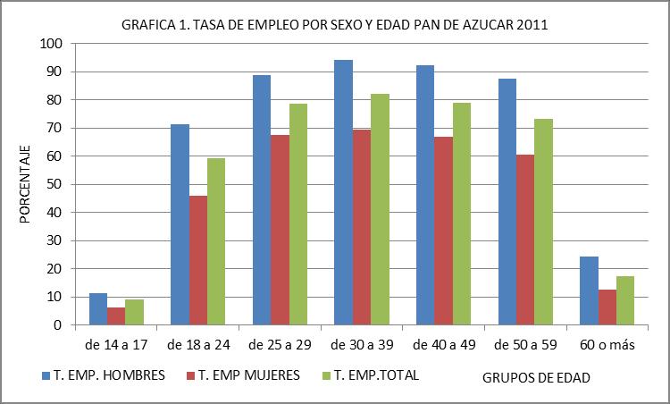 Por otra parte, si consideramos la tasa de empleo por sexo y nivel educativo para la población de Pan de Azúcar (GRAFICA 2), se observa que a mayor nivel educativo, mayor es la tasa de empleo.