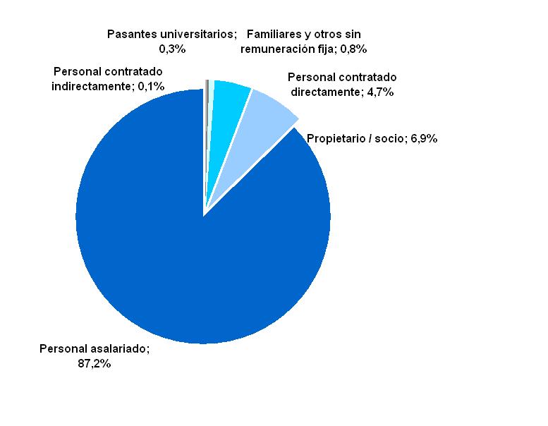 Estructura del personal por categoría ocupacional de las PyME de Comercio Mayorista.