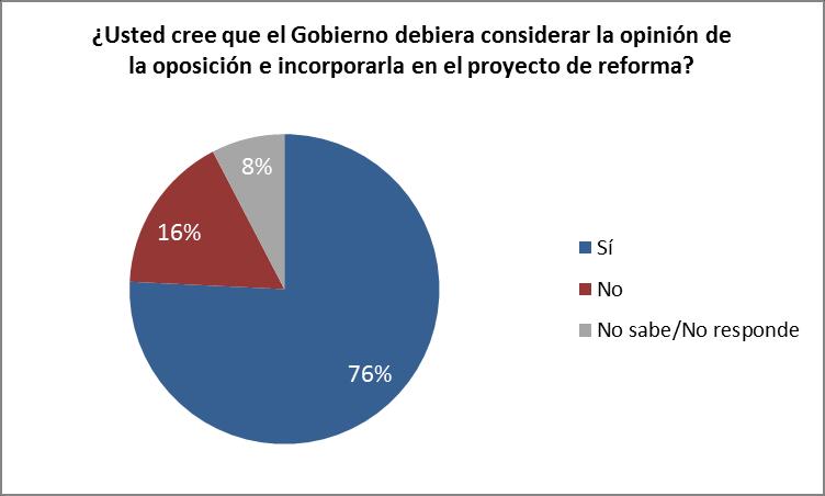 Discusión El 76% de los encuestados piensa que el Gobierno debiera
