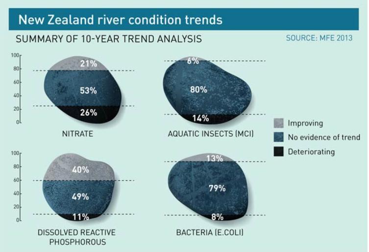 Tendencias en la condición de los ríos en Nueva Zelanda Resumen de 10 años de análisis de tendencias Nitrato