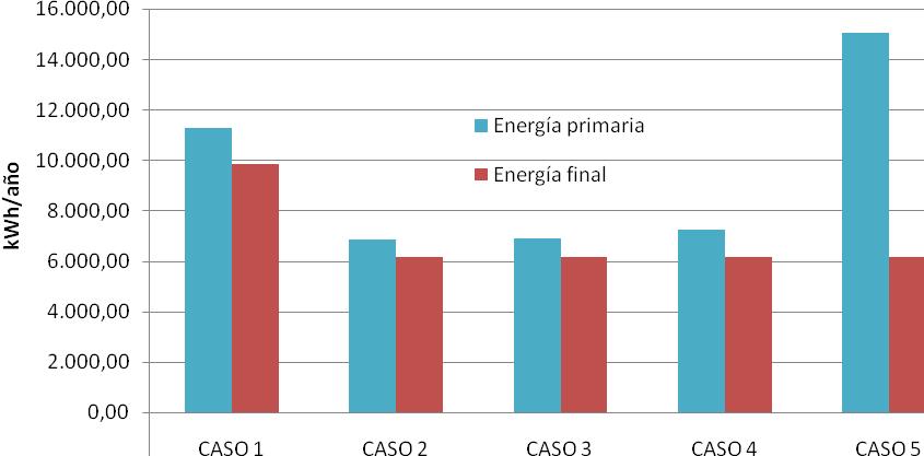 Figura 5 Consumo de energía primaria y final debida al consumo de combustible Para el estudio económico de cada