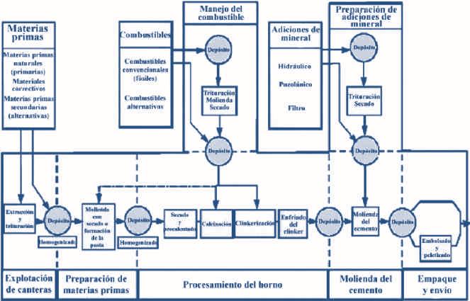 Figura 1. Descripción del proceso y límites del sistema de producción de cemento Source: European Commission 2001 3.