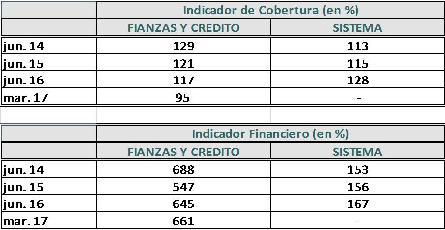 f) Indicadores de capitalización FIANZAS Y CREDITO presenta un indicador de capitalización superior al sistema y al grupo de compañías principales del ramo caución (28,9% a