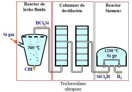 VI. Obtención de Si : procesado Procesado químico: Obtención de Silicio de alta pureza (EGS): Proceso de cloración: Se pulveriza mecánicamente y se hace reaccionar con ácido