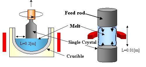 VIII. Obtención de Si : Floating Zone (FZ) (I) 2.b. Métodos de refinado por zonas, zona fundida (Float Zone, FZ). Sirven para purificar cristales y se conocen desde hace más de 50 años.