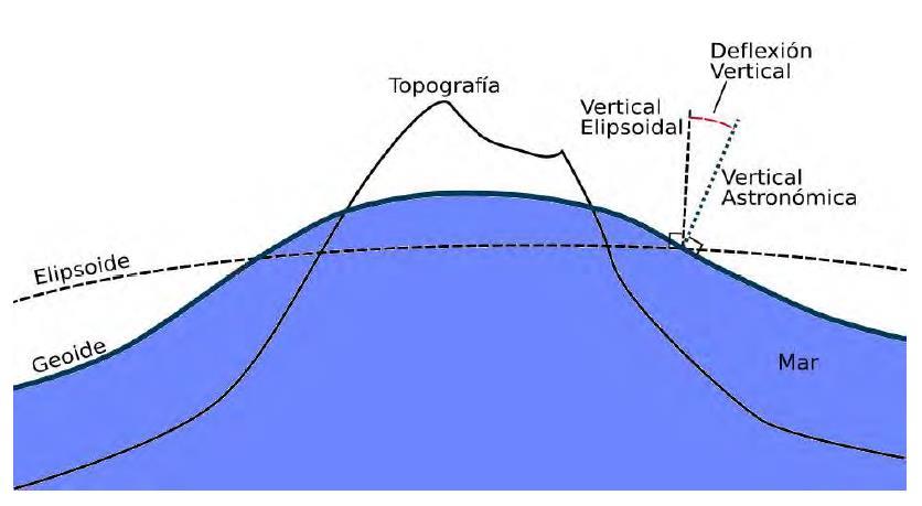 Por definición el geoide es la superficie equipotencial del campo de gravedad terrestre que más se aproxima al nivel medio de los mares en reposo en una época determinada.