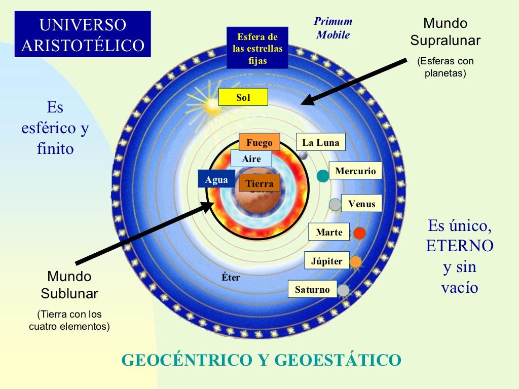sigue el modelo de Eudoxo (discípulo de Platon), es decir, los distintos planetas incluido el sol, se mueven dentro de una esfera con un movimiento circular uniforme que se trasmite por rozamiento de