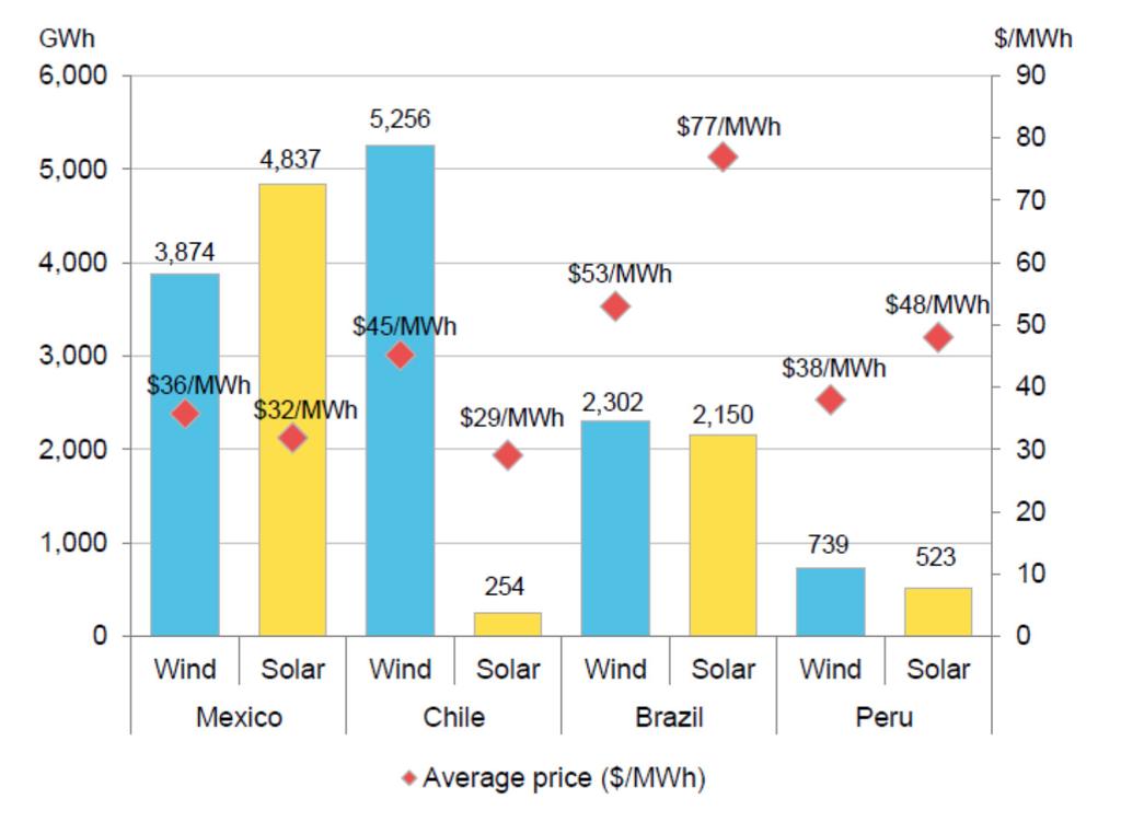 LATINOAMÉRICA: MERCADO DINÁMICO $45/MWh $36/MWh $32/MWh Eólico Solar México