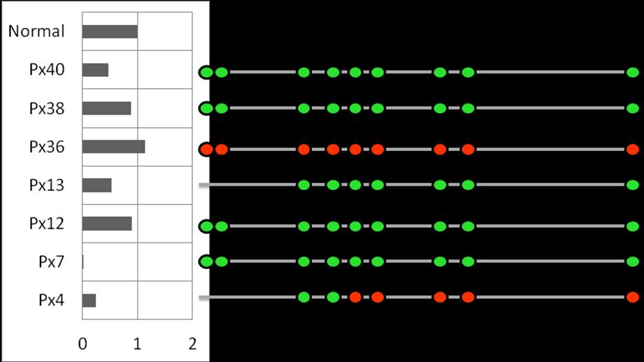 Figura 13. Amplificación por qpcr de muestras representativas de CM y una de tejido normal. 1 2 3 4 5 6 7 8 9 Niveles de expresión Figura { 14.