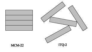 La zeolita ITQ-2 y su precursora MCM-22 poseen una estructura diferenciada por la posición de las láminas, mientras que en la segunda éstas están ordenadas, en la zeolita ITQ-2 están desordenadas al