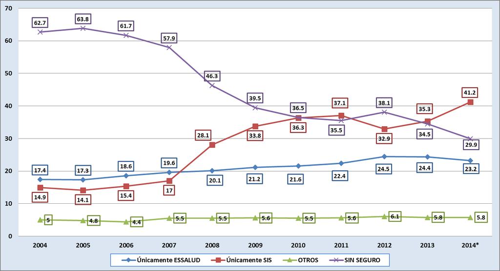 PROGRESIÓN DEL ASEGURAMIENTO EN SALUD 2004-2014* %