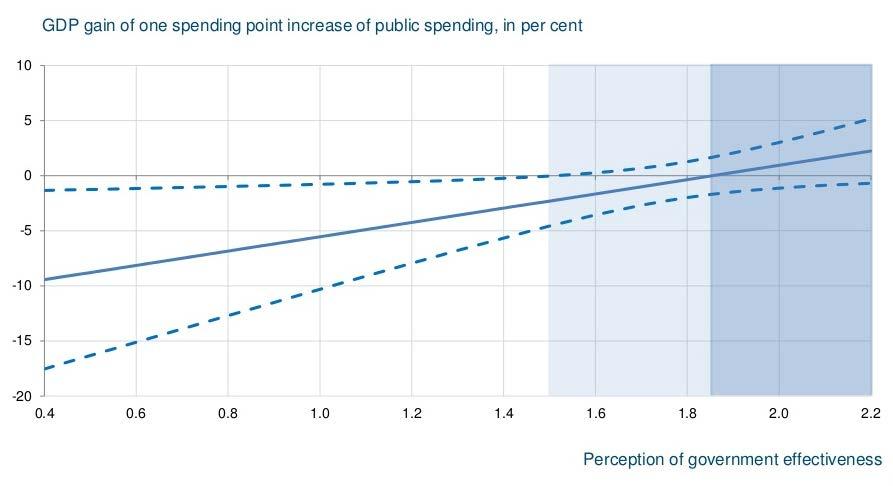 Efecto del tamaño del gasto público sobre el PIB potencial según el