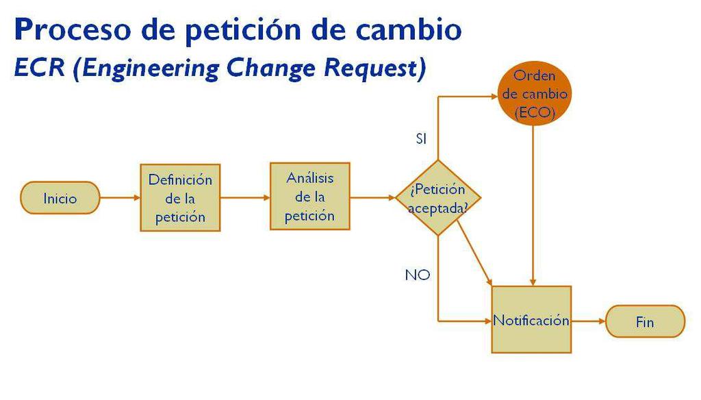 Figura 37: Esquema proceso ECR Fuente: CM y PLM Wordpress Engineering change order (ECO) Una vez llegados a este punto, la ECR ha sido aprobada y el cambio se va a realizar.