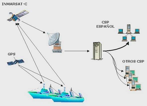 La Caja azul está compuesta por una unidad de posicionamiento y una estación de transmisión-recepción vía satélite (transceptor inmarsat-c) integradas en el mismo equipo.
