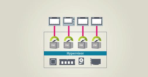 una Virtual Machine (VM) VM Hypervisor El hipervisor maneja la