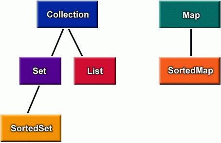 Framework de Colecciones Java provee en el package java.