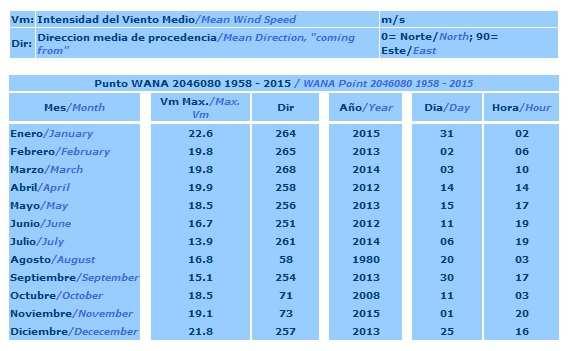3.2.3 Análisis de los datos extremales de viento Para complementar los datos de viento, se han tomado como fuente los datos de Puertos del Estado, que muestran los valores máximos mensuales.