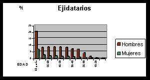 La siguiente gráfica con información de la Procuraduría Agraria, muestra la disparidad que se presenta en la división sexual de los ejidatarios y ejidatarias en México: Fuente: Procuraduría Agraria