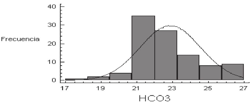 36,67 ; 37,97 2,86 ; 3,79 PH 7,401 ; 7,409 --- PO2 92,19 ; 94,97 6,16 ; 8,15 SO2 97 ; 97,33 --- Figura 2. Histograma para HCO 3.