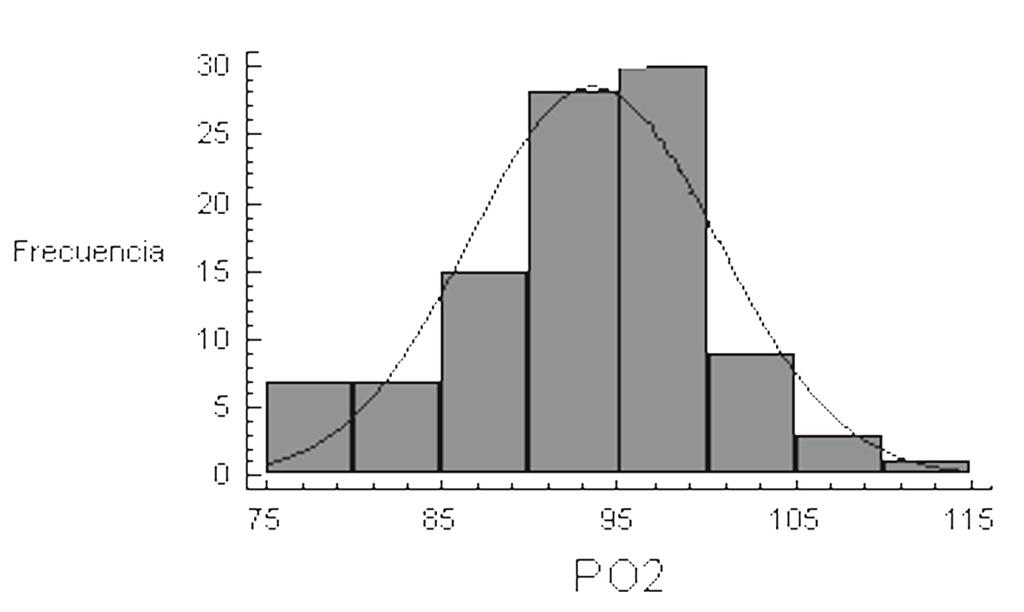 FISIOTERAPIA IBEROAMERICANA Figura 5. Histograma para PO 2. En el eje de las Y se puede observar la frecuencia de los datos.