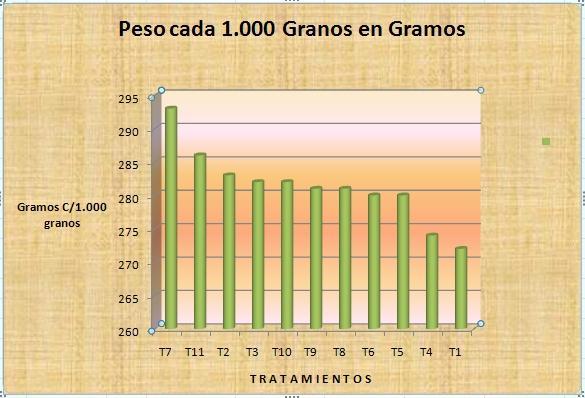 Figura 5. Peso cada 1.000 Granos en Gramos, para los distintos tratamientos. La Aguada Córdoba. Análisis del Suelo Tabla 3.