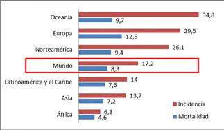 Gráfico 6: Tasas ajustadas de incidencia y mortalidad por 100.000 habitantes de cáncer colorrectal en las diferentes regiones del mundo. Ambos sexos. Año 2012.