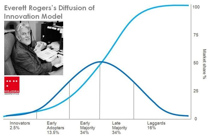 La innovación se adopta de manera no lineal Everett Rogers (1962), Diffusion of Innovations Grafica
