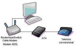 ATA Adaptador telefónico Analógico Un ATA es un adaptador que convierte la señal de tu teléfono convencional a un protocolo que permite la transmisión por VoIP (voz por