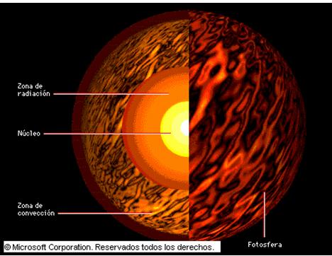 Capas del sol Superficial o fotósfera: Poco espesor