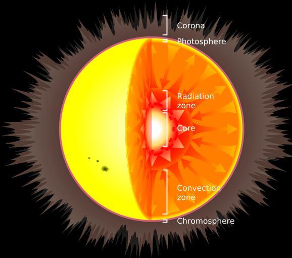 Capas del sol Cromósfera : Color