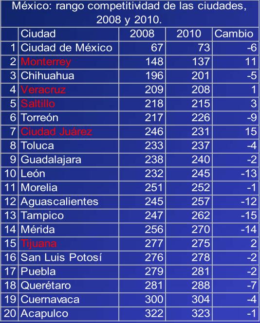 2. México: País urbano-metropolitano Desde la década de 1980 México crece muy lento y en los últimos 12 años el PIB/hab, ha crecido por debajo de la población agudizando la desigualdad.