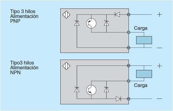 La carga (por ejemplo un relé) se activa cuando el sensor detecta un metal La conexión a un PLC es diferente en función de si