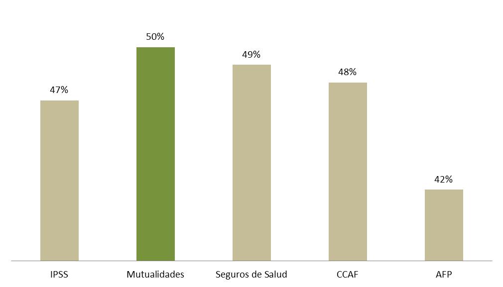 Mejor posición relativa de las mutuales como entidades de la seguridad social ÍNDICE DE PERCEPCIÓN DE