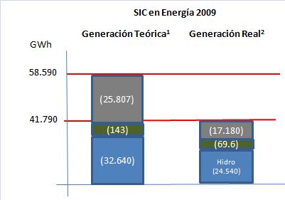 Análisis estáticos en energía incorrectos 16.800 GWh 2.700 MW? Quiere decir que hay excedentes? Análisis de este tipo inducen a errores!