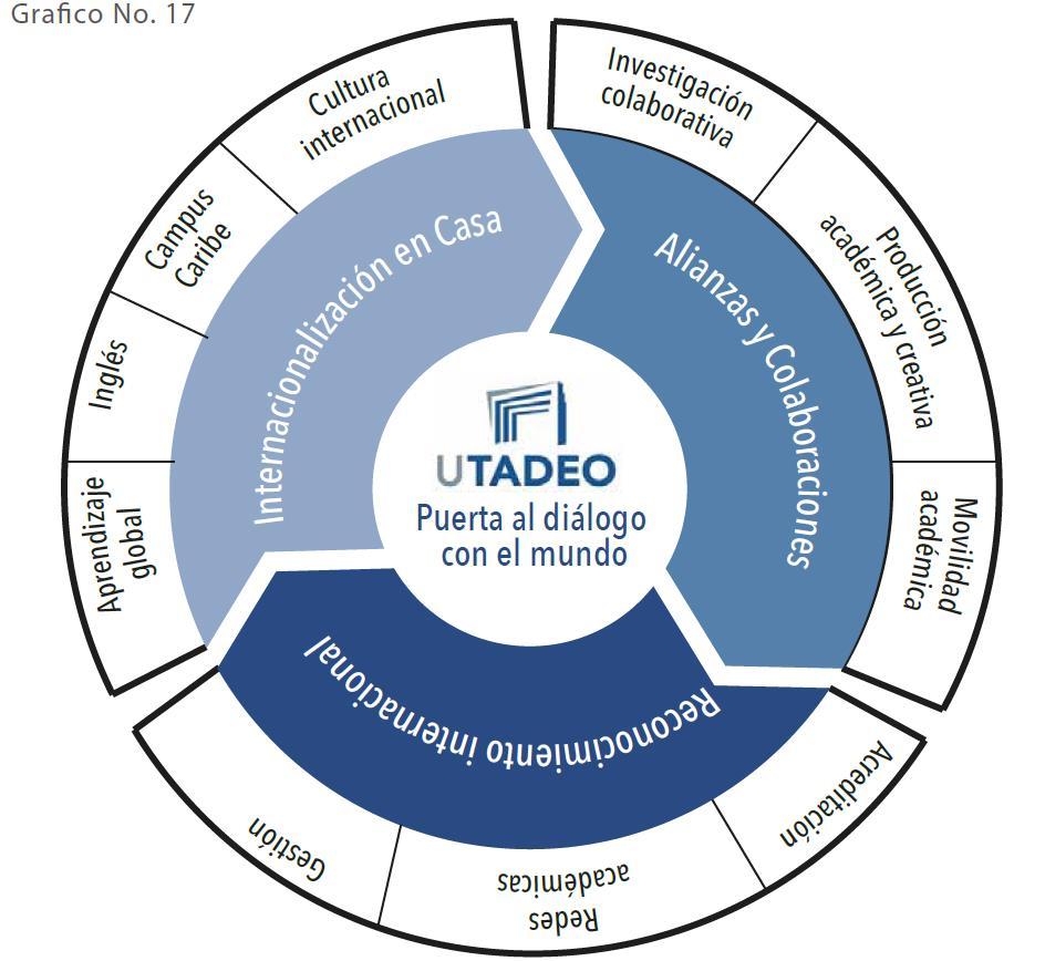 4. Tadeo internacional 2.0 Internacionalización Se reestructuró la estrategia de internacionalización.