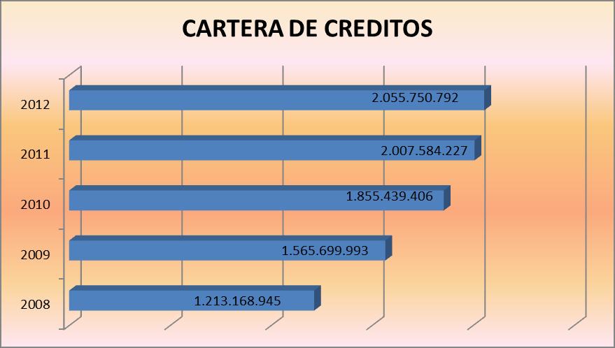 CARTERA La cartera de créditos de FELILLY a Diciembre de 2012 alcanza una cifra de $2.055.750.792=; la cual representa un incremento del 2.