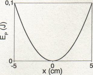 21. Una masa puntual de valor 150 g unida a un muelle horizontal de constante elástica k = 65 N m 1 constituye un oscilador armónico simple.