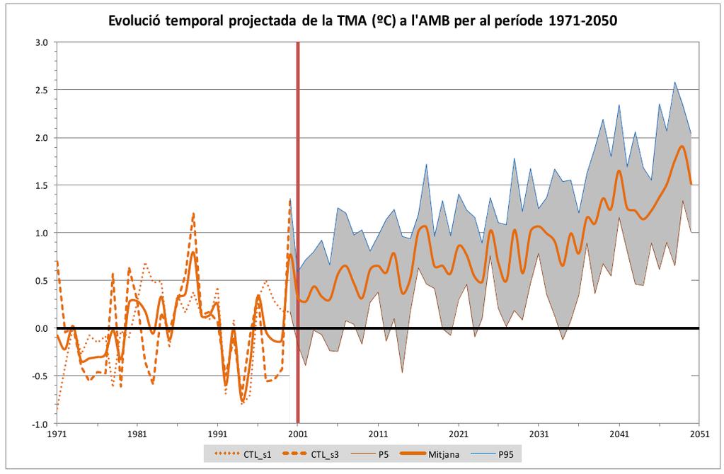 temperatura mitjana anual (TMA), i (b) la precipitació