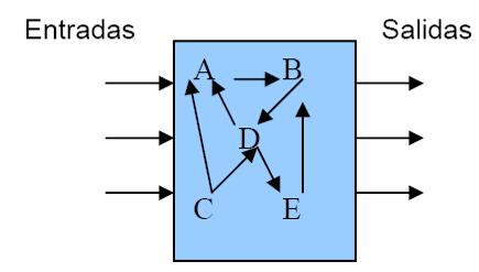Modelo de caja blanca o transparente: Si estudiamos no sólo las entrada y las salidas del sistema, sino también los elementos del sistema y sus interacciones.